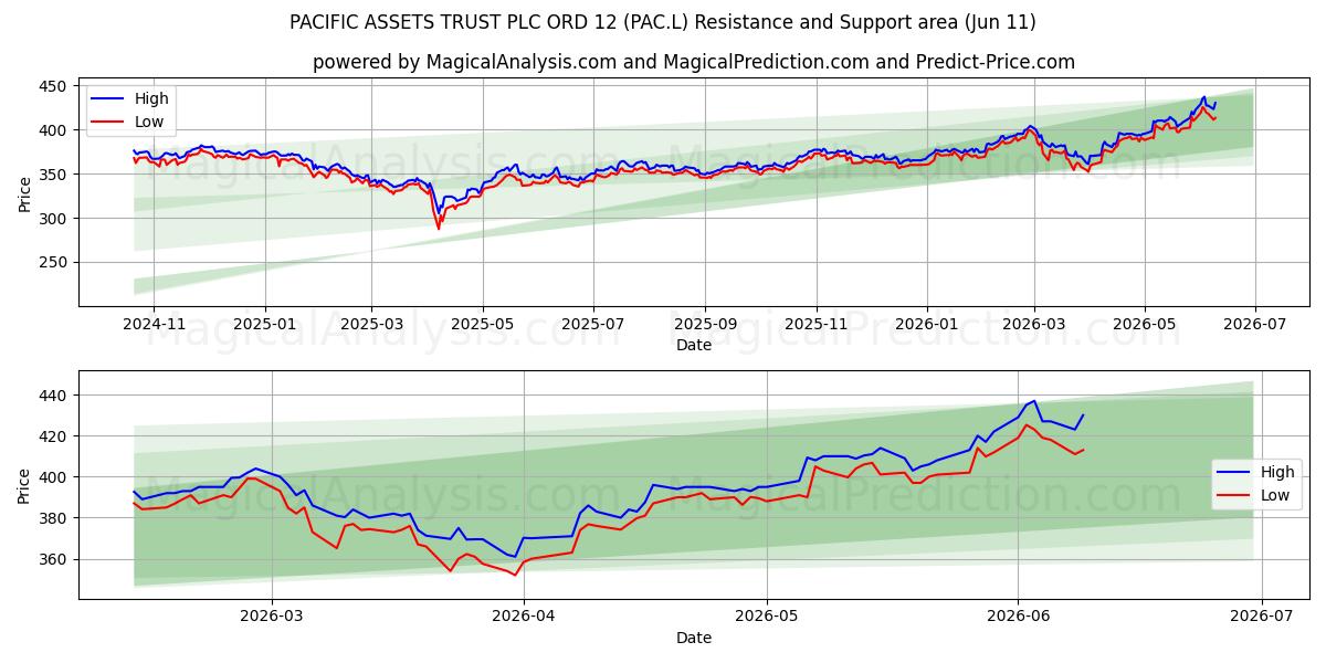  PACIFIC ASSETS TRUST PLC ORD 12 (PAC.L) Support and Resistance area (10 Jun) 