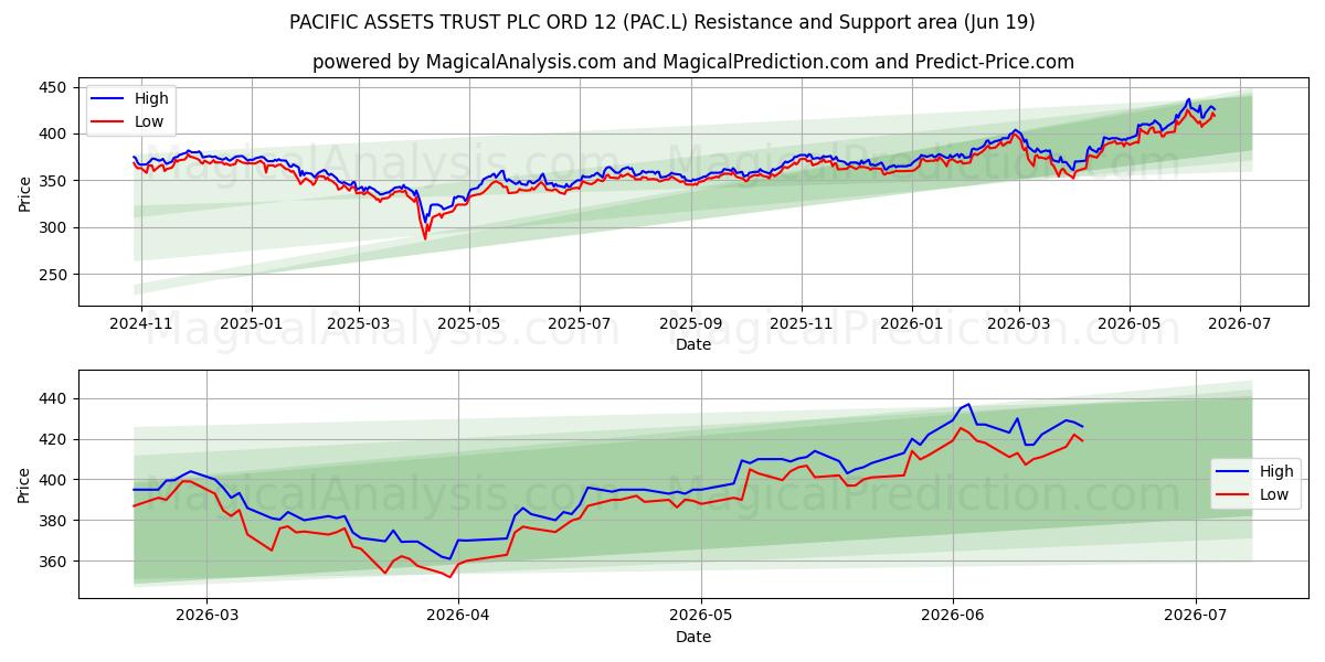  PACIFIC ASSETS TRUST PLC ORD 12 (PAC.L) Support and Resistance area (18 Jun) 
