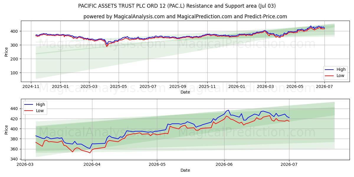  PACIFIC ASSETS TRUST PLC ORD 12 (PAC.L) Support and Resistance area (02 Jul) 