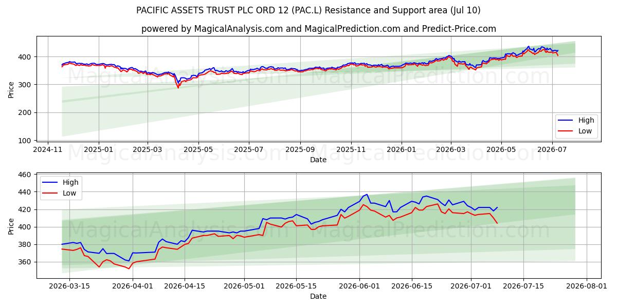  PACIFIC ASSETS TRUST PLC ORD 12 (PAC.L) Support and Resistance area (09 Jul) 