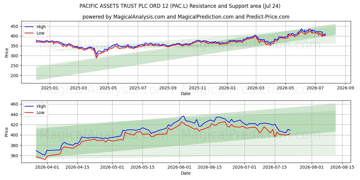  PACIFIC ASSETS TRUST PLC ORD 12 (PAC.L) Support and Resistance area (23 Jul) 