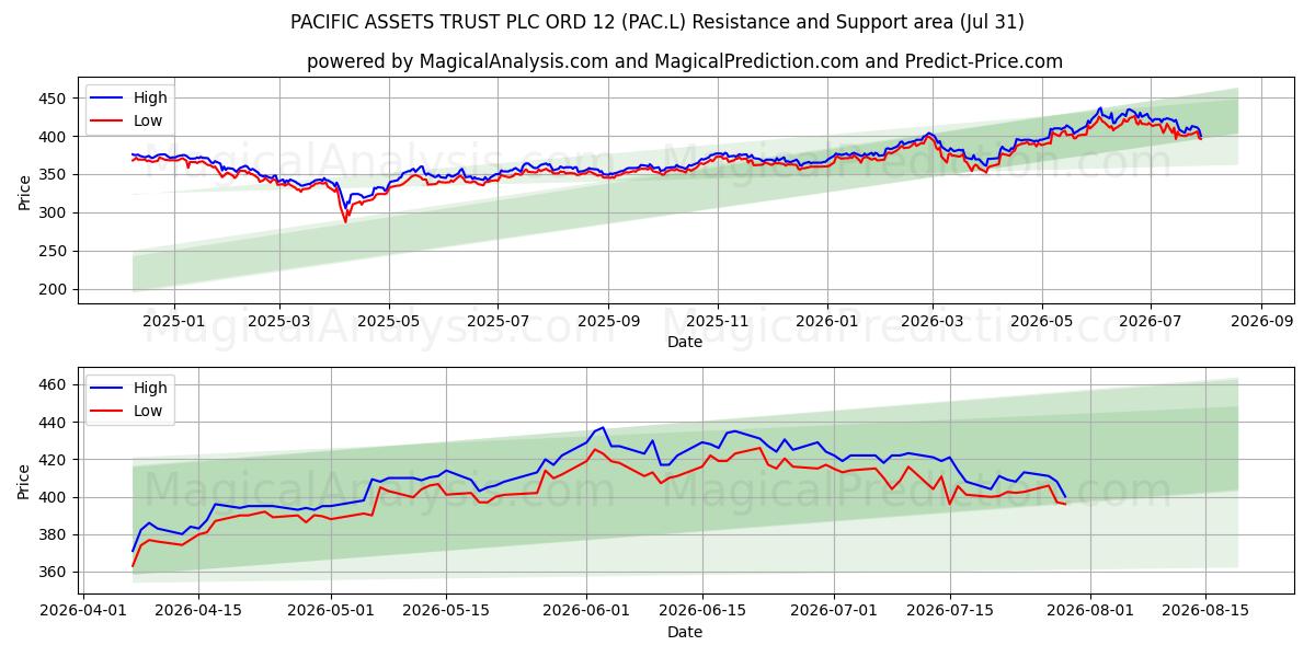  PACIFIC ASSETS TRUST PLC ORD 12 (PAC.L) Support and Resistance area (30 Jul) 