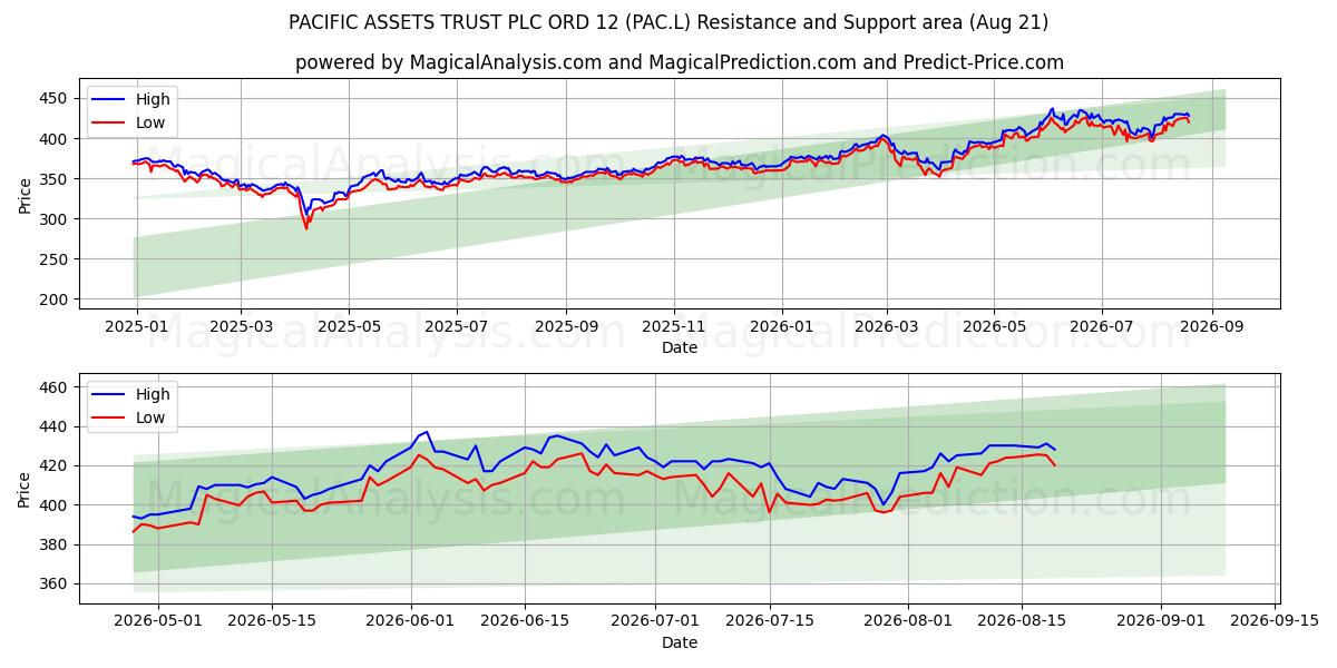  PACIFIC ASSETS TRUST PLC ORD 12 (PAC.L) Support and Resistance area (13 Aug) 