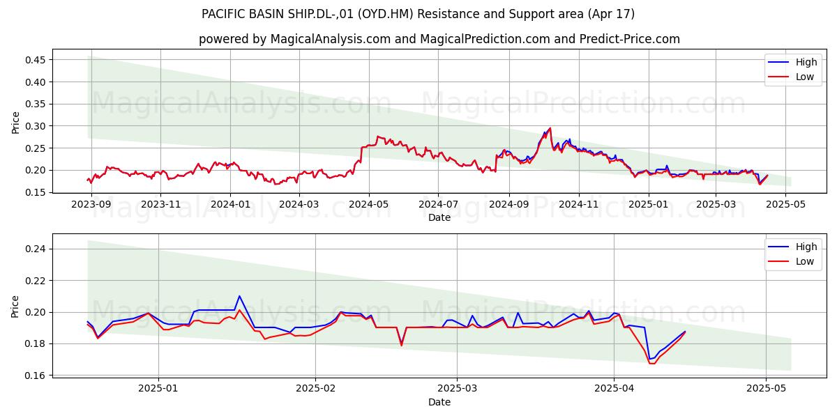 PACIFIC BASIN SHIP.DL-,01 (OYD.HM) Support and Resistance area (17 Apr) 
