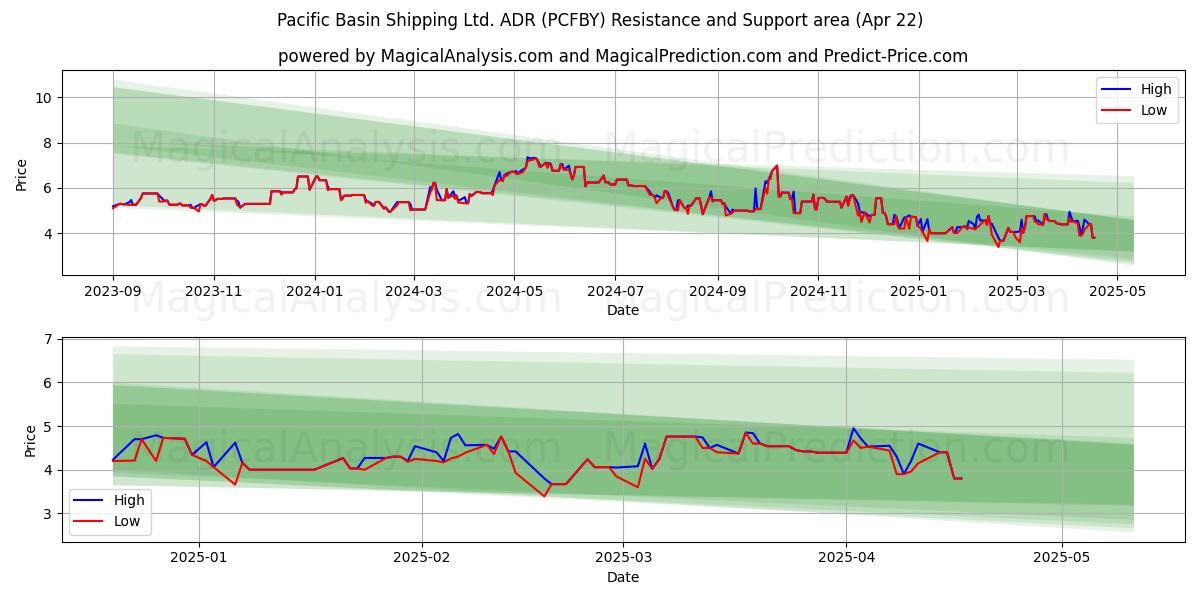  Pacific Basin Shipping Ltd. ADR (PCFBY) Support and Resistance area (22 Apr) 