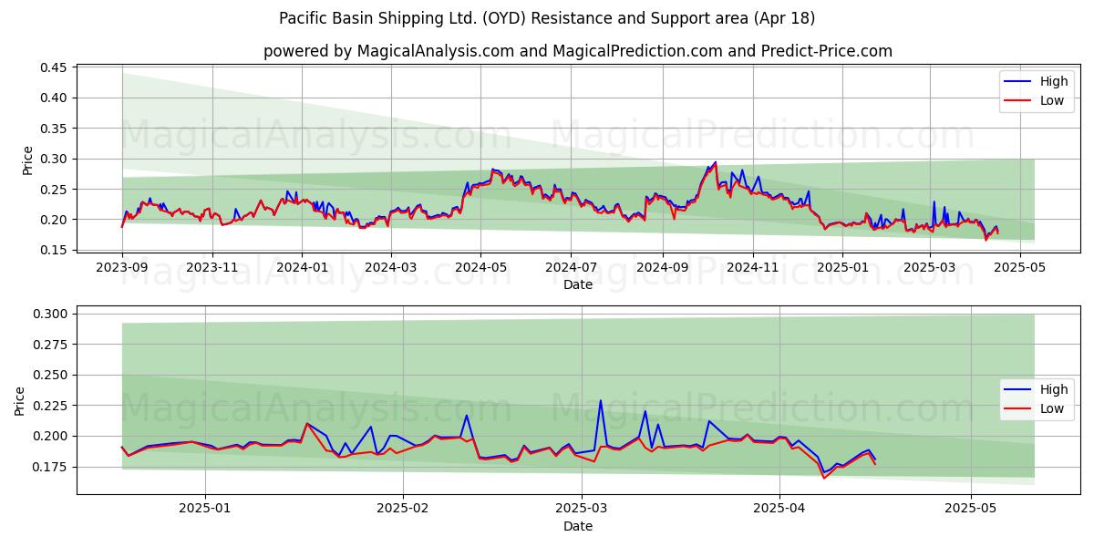  Pacific Basin Shipping Ltd. (OYD) Support and Resistance area (18 Apr) 