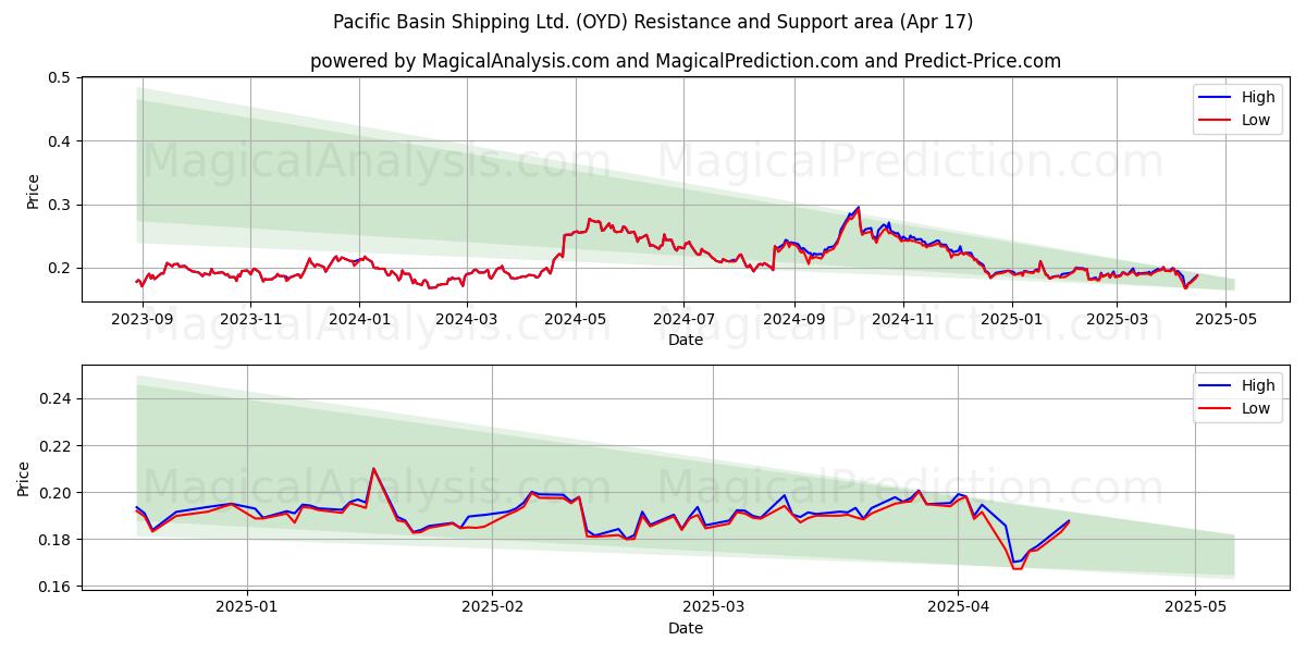  Pacific Basin Shipping Ltd. (OYD) Support and Resistance area (17 Apr) 