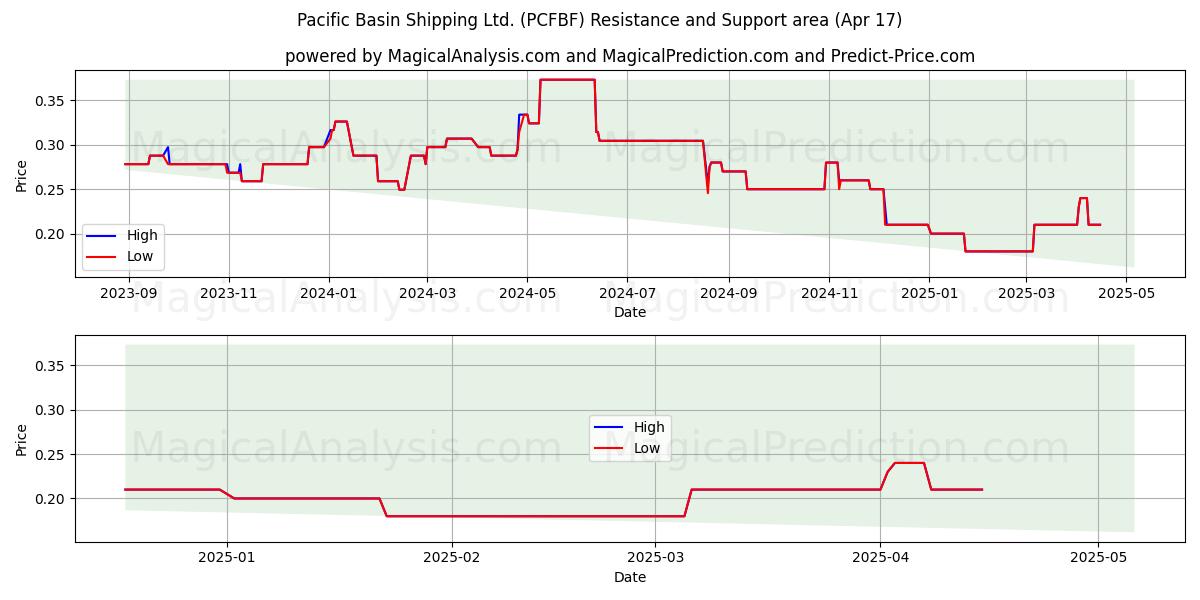  Pacific Basin Shipping Ltd. (PCFBF) Support and Resistance area (17 Apr) 