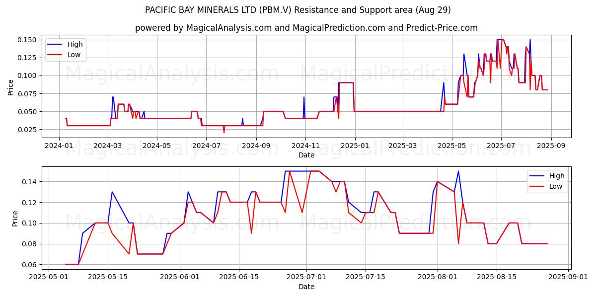 PACIFIC BAY MINERALS LTD (PBM.V) Support and Resistance area (28 Aug) PACIFIC BAY MINERALS LTD (PBM.V) Support and Resistance area (28 Aug)