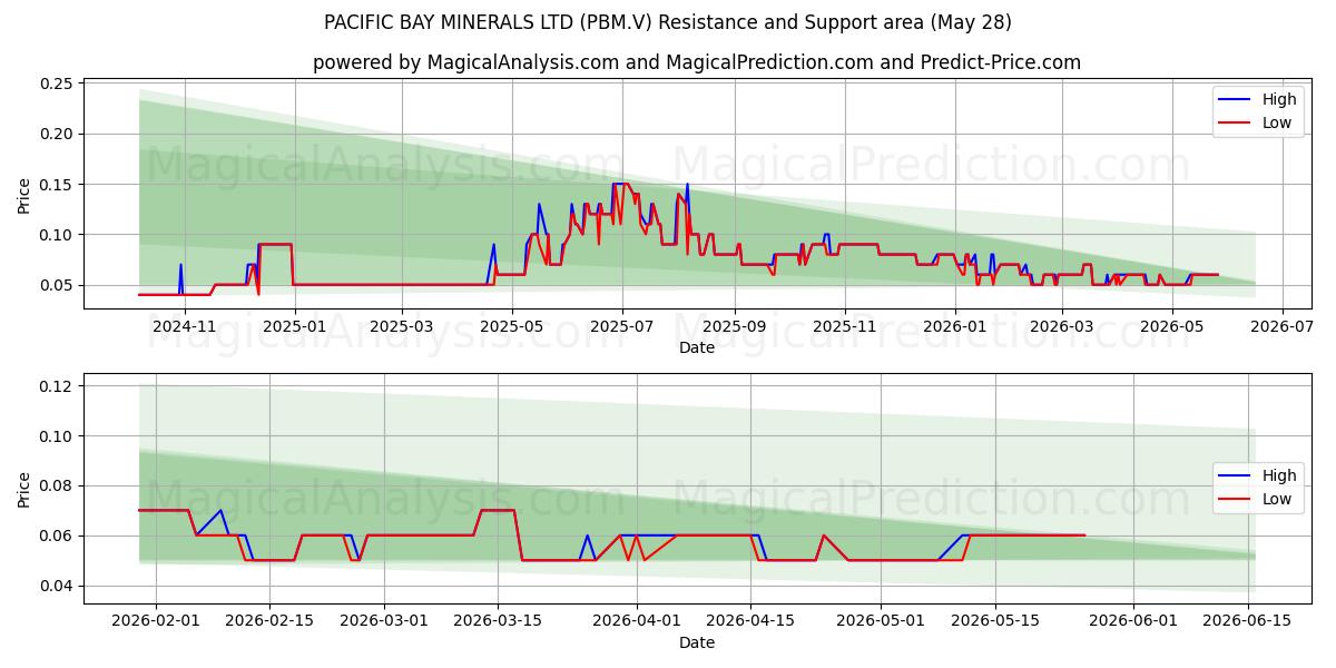  PACIFIC BAY MINERALS LTD (PBM.V) Support and Resistance area (27 May) 