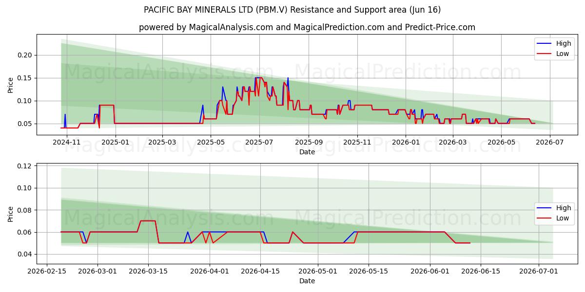  PACIFIC BAY MINERALS LTD (PBM.V) Support and Resistance area (10 Jun) 