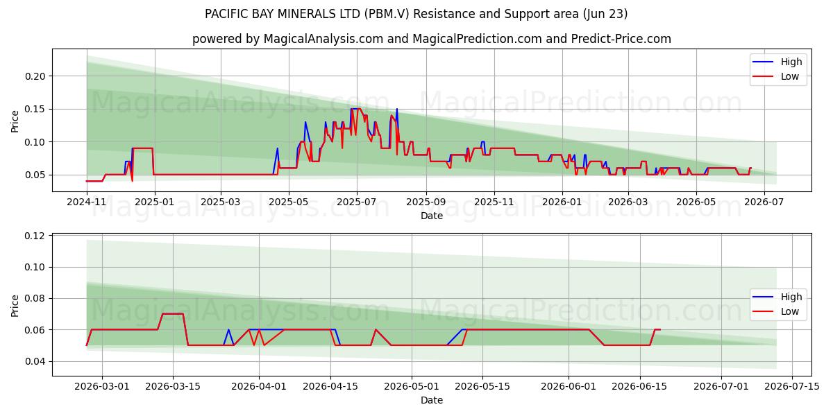  PACIFIC BAY MINERALS LTD (PBM.V) Support and Resistance area (22 Jun) 