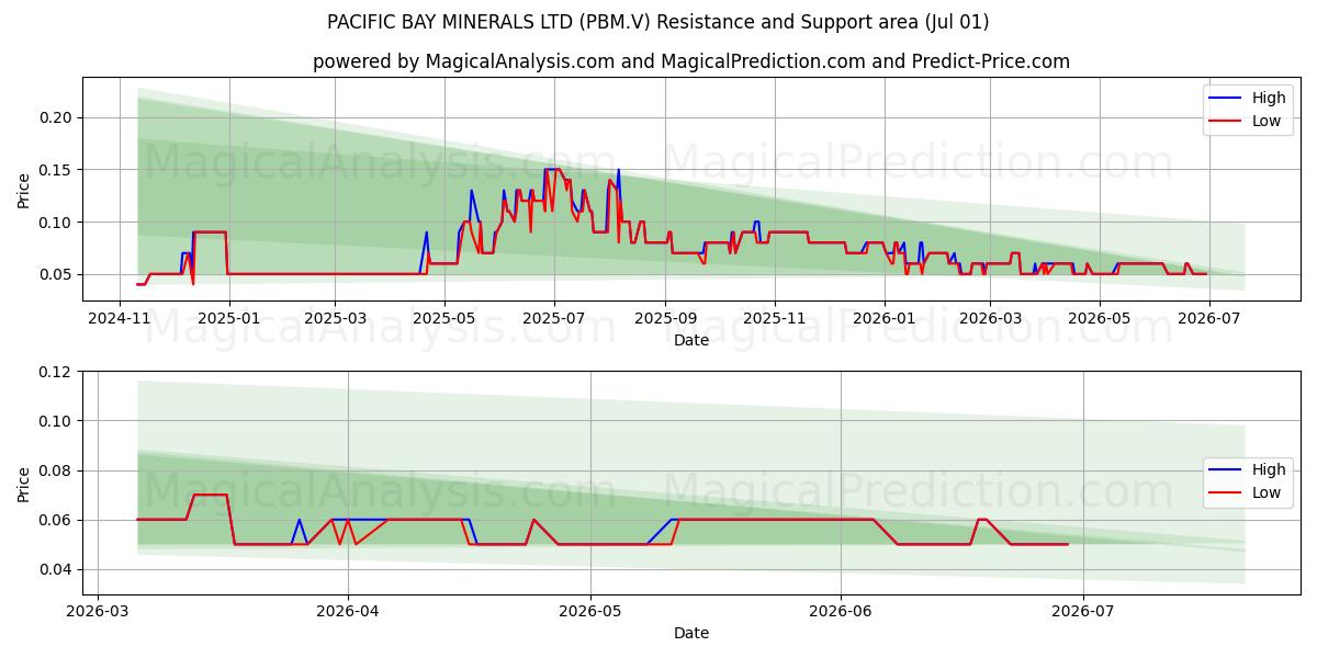  PACIFIC BAY MINERALS LTD (PBM.V) Support and Resistance area (30 Jun) 