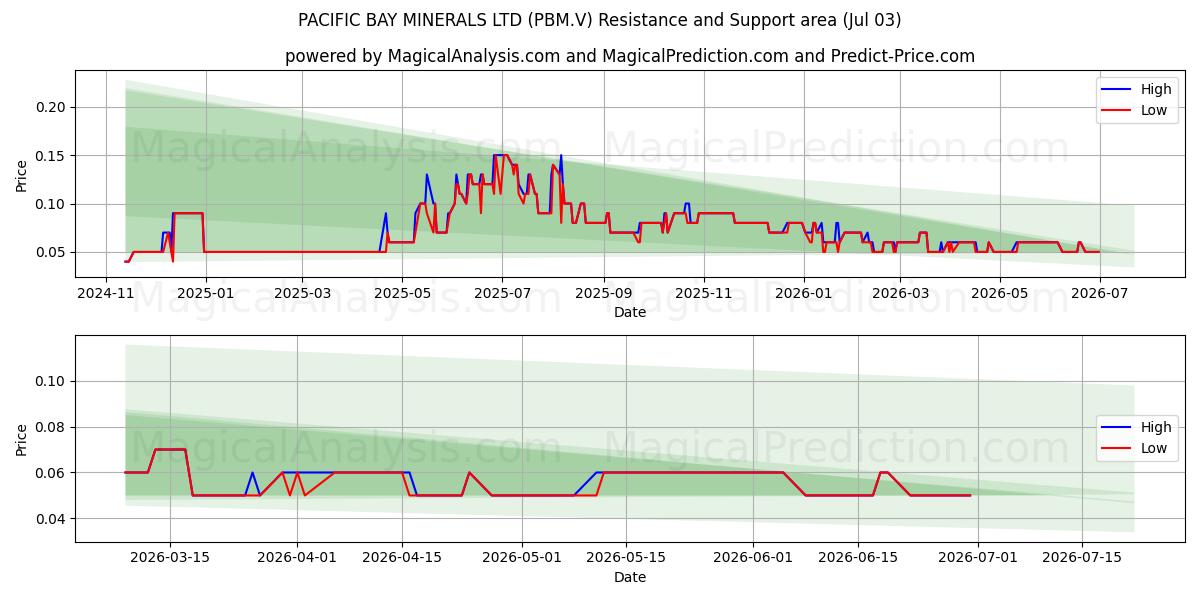  PACIFIC BAY MINERALS LTD (PBM.V) Support and Resistance area (02 Jul) 