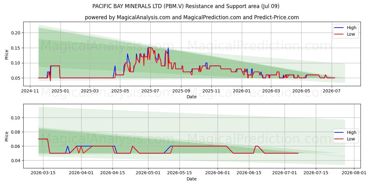  PACIFIC BAY MINERALS LTD (PBM.V) Support and Resistance area (08 Jul) 