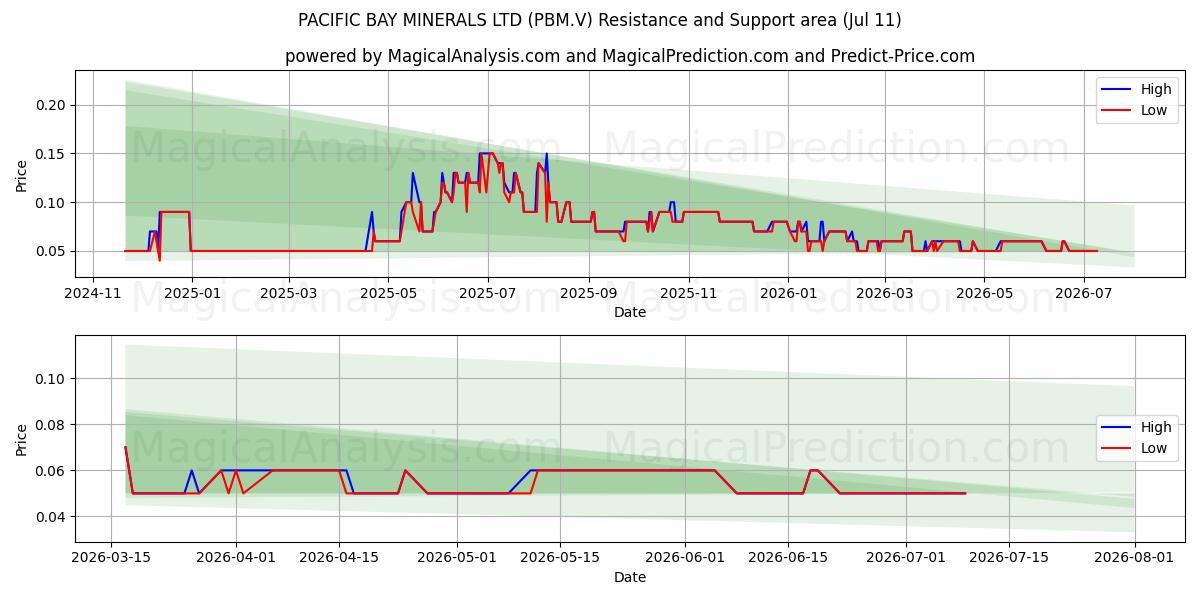  PACIFIC BAY MINERALS LTD (PBM.V) Support and Resistance area (10 Jul) 