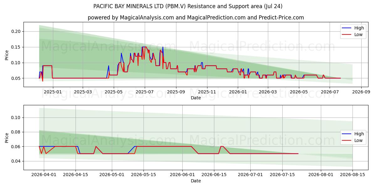  PACIFIC BAY MINERALS LTD (PBM.V) Support and Resistance area (23 Jul) 