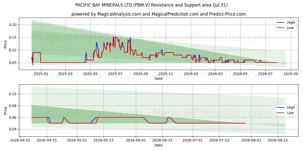  PACIFIC BAY MINERALS LTD (PBM.V) Support and Resistance area (30 Jul) 