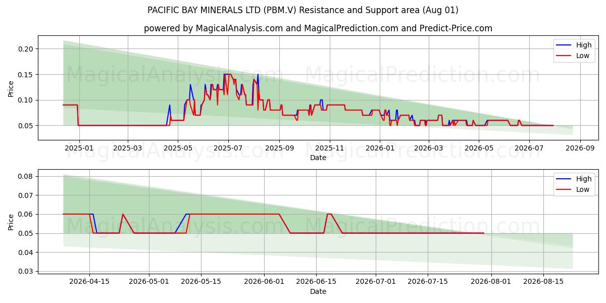  PACIFIC BAY MINERALS LTD (PBM.V) Support and Resistance area (31 Jul) 