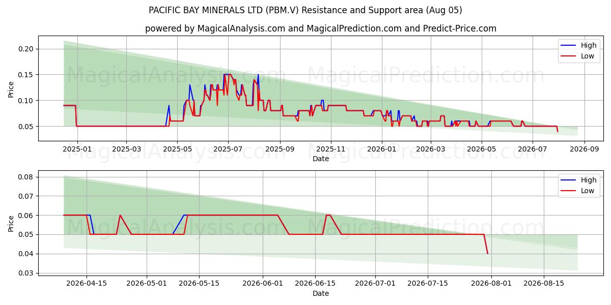  PACIFIC BAY MINERALS LTD (PBM.V) Support and Resistance area (04 Aug) 