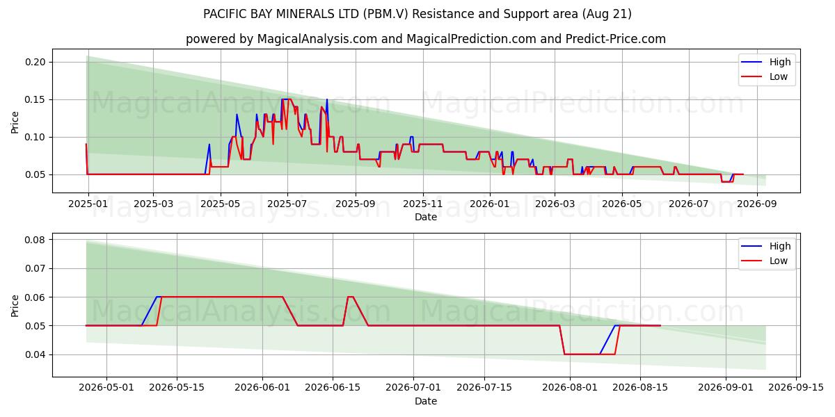  PACIFIC BAY MINERALS LTD (PBM.V) Support and Resistance area (19 Aug) 