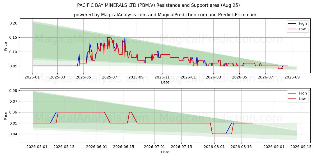  PACIFIC BAY MINERALS LTD (PBM.V) Support and Resistance area (24 Aug) 