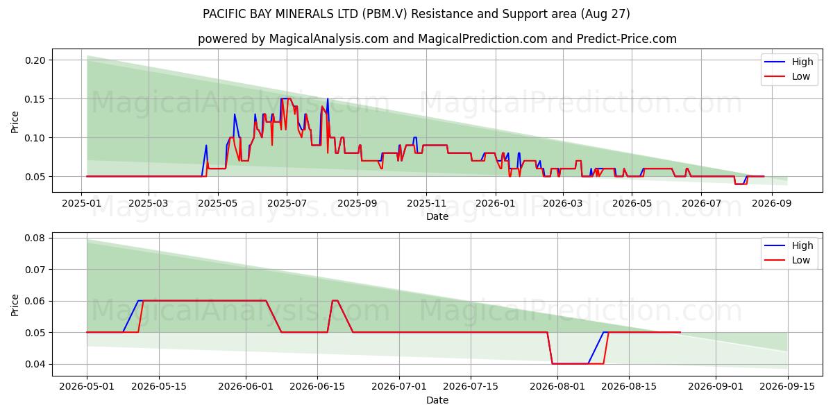  PACIFIC BAY MINERALS LTD (PBM.V) Support and Resistance area (26 Aug) 