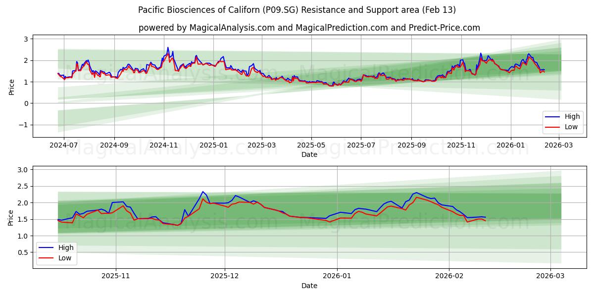  Pacific Biosciences of Californ (P09.SG) Support and Resistance area (12 Feb) 