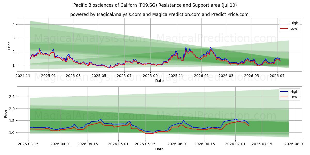  Pacific Biosciences of Californ (P09.SG) Support and Resistance area (09 Jul) 