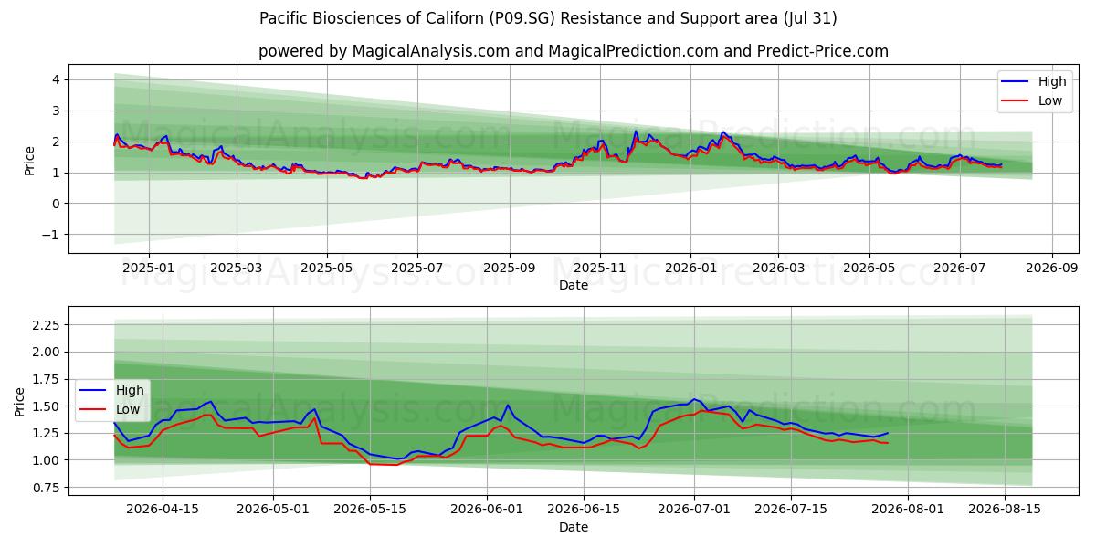  Pacific Biosciences of Californ (P09.SG) Support and Resistance area (30 Jul) 