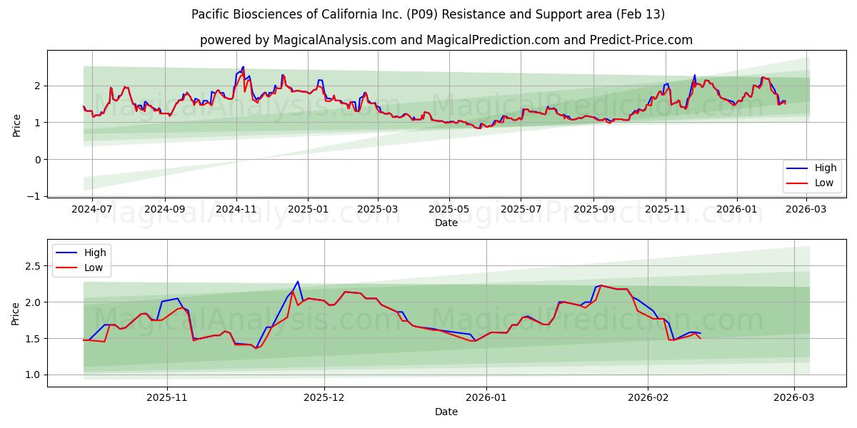  Pacific Biosciences of California Inc. (P09) Support and Resistance area (12 Feb) 