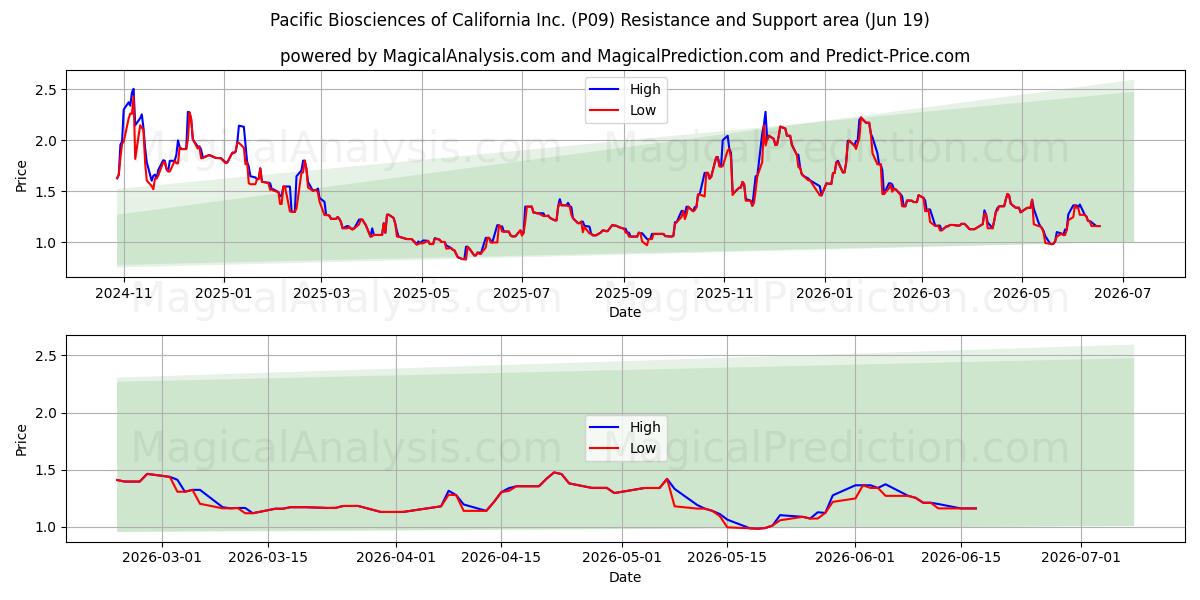  Pacific Biosciences of California Inc. (P09) Support and Resistance area (18 Jun) 