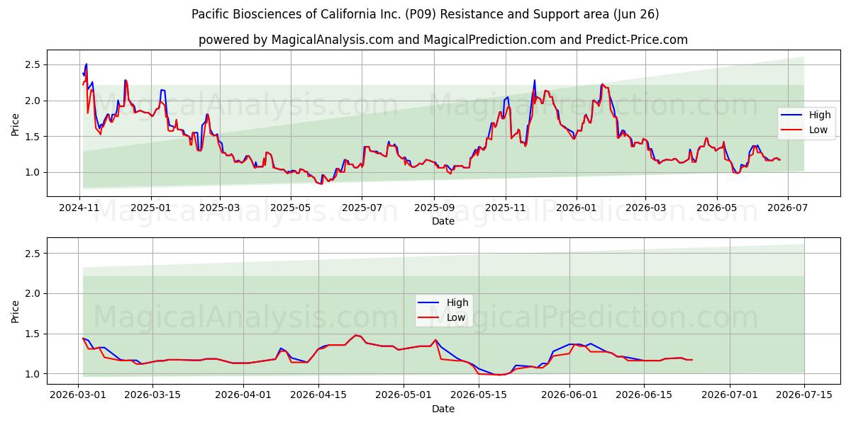  Pacific Biosciences of California Inc. (P09) Support and Resistance area (25 Jun) 