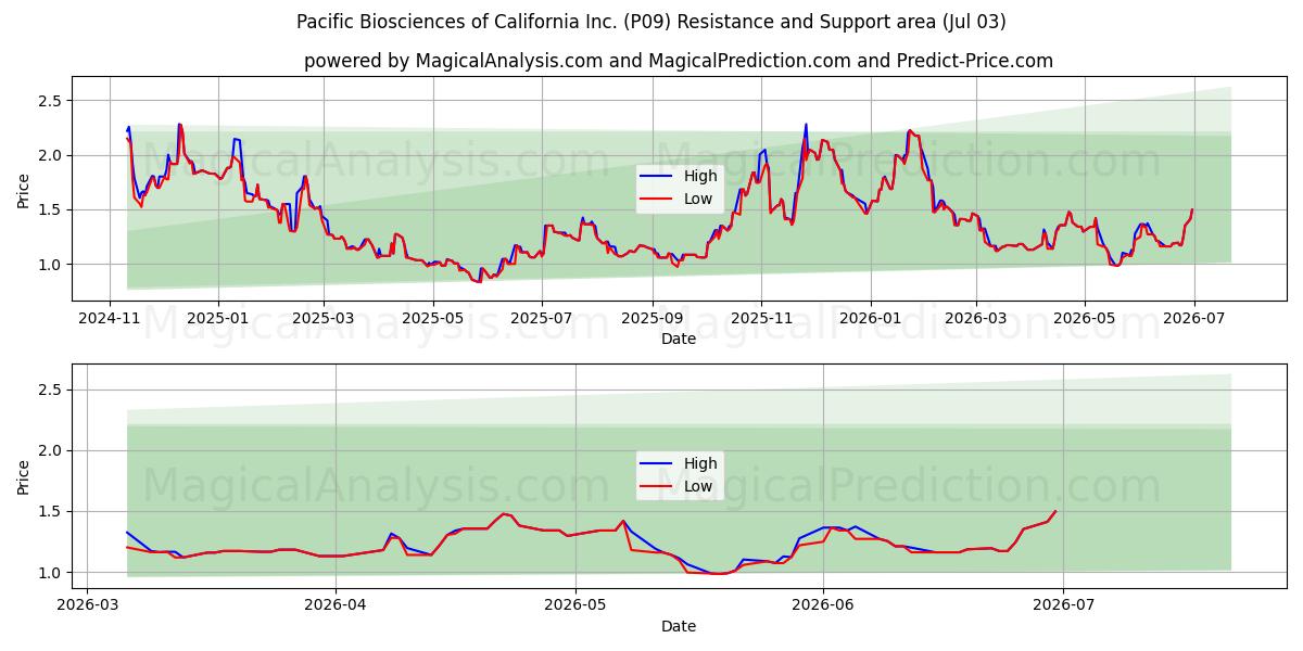  Pacific Biosciences of California Inc. (P09) Support and Resistance area (02 Jul) 