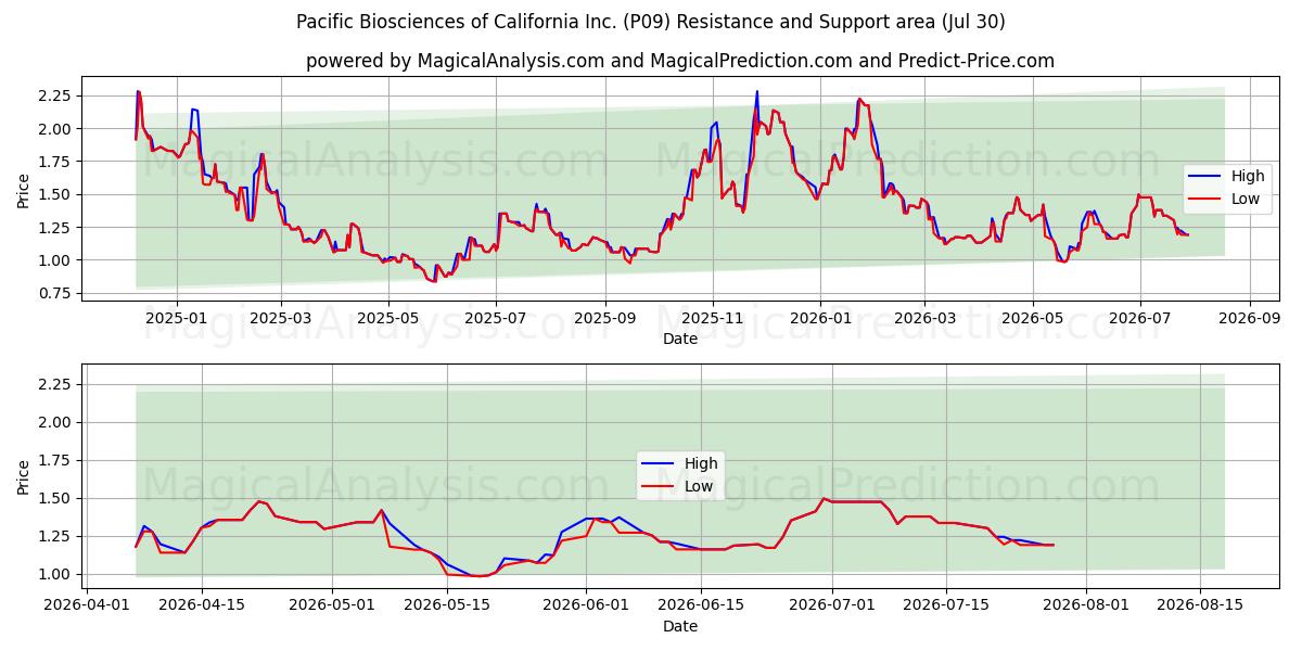  Pacific Biosciences of California Inc. (P09) Support and Resistance area (29 Jul) 