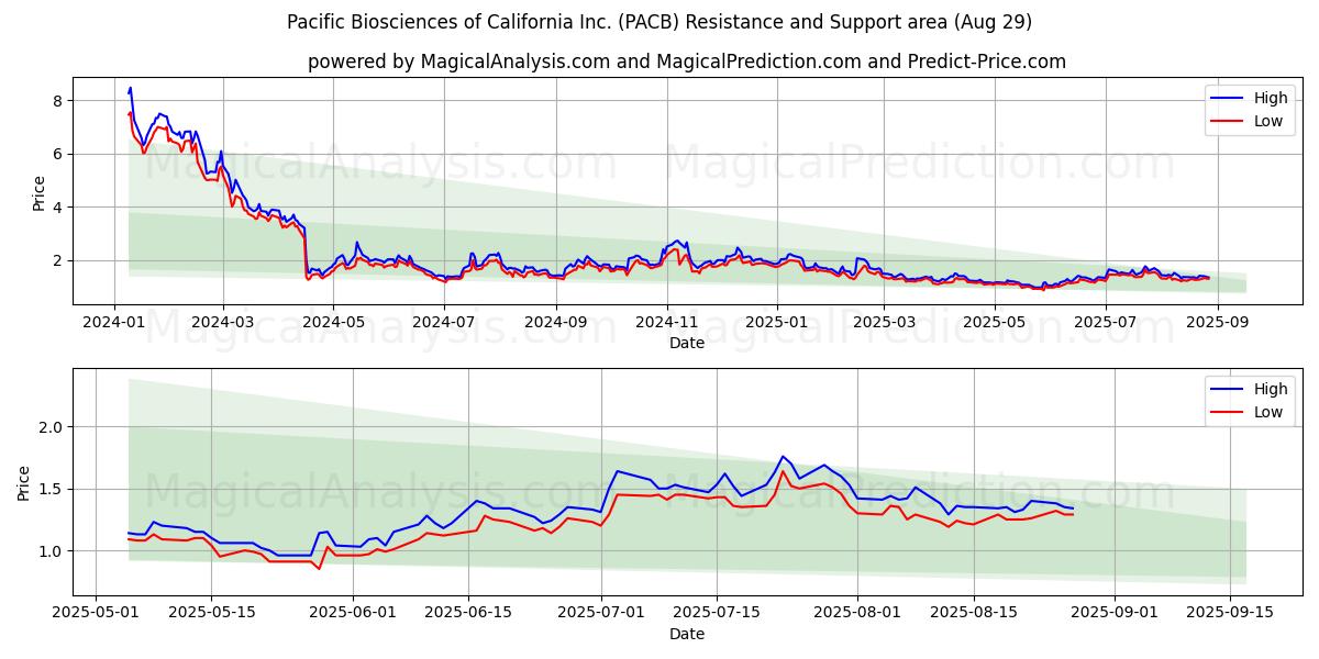 Pacific Biosciences of California Inc. (PACB) Support and Resistance area (28 Aug) Pacific Biosciences of California Inc. (PACB) Support and Resistance area (28 Aug)