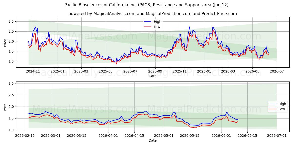  Pacific Biosciences of California Inc. (PACB) Support and Resistance area (11 Jun) 