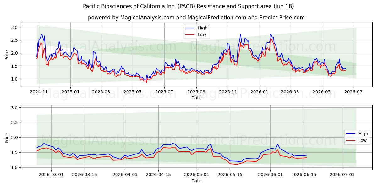  Pacific Biosciences of California Inc. (PACB) Support and Resistance area (17 Jun) 