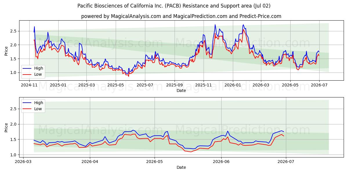  Pacific Biosciences of California Inc. (PACB) Support and Resistance area (01 Jul) 