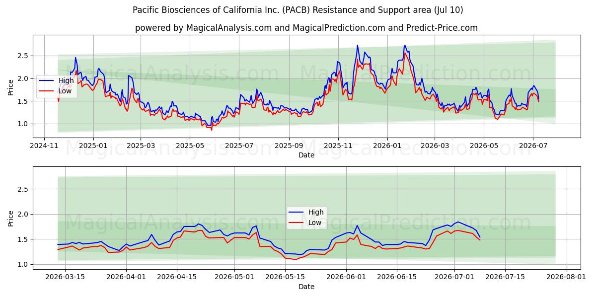  Pacific Biosciences of California Inc. (PACB) Support and Resistance area (09 Jul) 