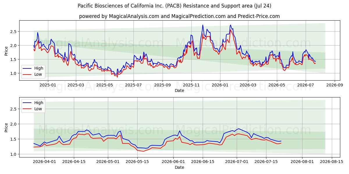  Pacific Biosciences of California Inc. (PACB) Support and Resistance area (23 Jul) 