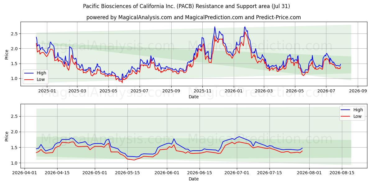  Pacific Biosciences of California Inc. (PACB) Support and Resistance area (30 Jul) 