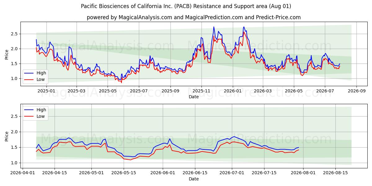  Pacific Biosciences of California Inc. (PACB) Support and Resistance area (31 Jul) 