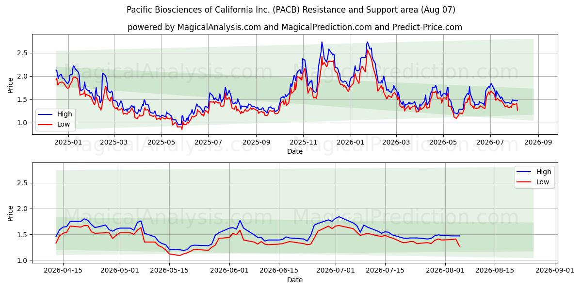  Pacific Biosciences of California Inc. (PACB) Support and Resistance area (06 Aug) 