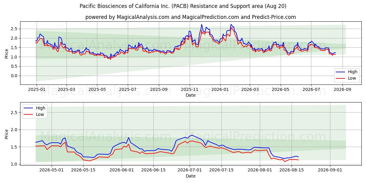  Pacific Biosciences of California Inc. (PACB) Support and Resistance area (18 Aug) 