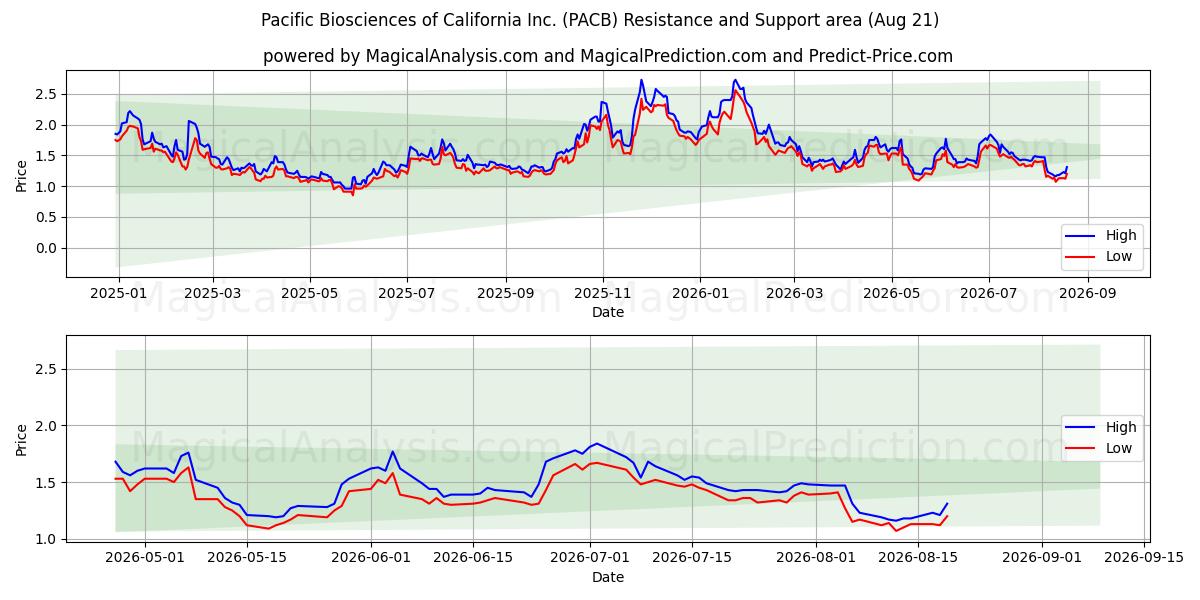  Pacific Biosciences of California Inc. (PACB) Support and Resistance area (19 Aug) 