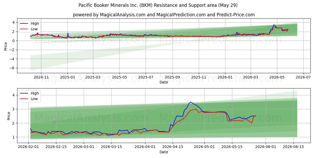  Pacific Booker Minerals Inc. (BKM) Support and Resistance area (28 May) 