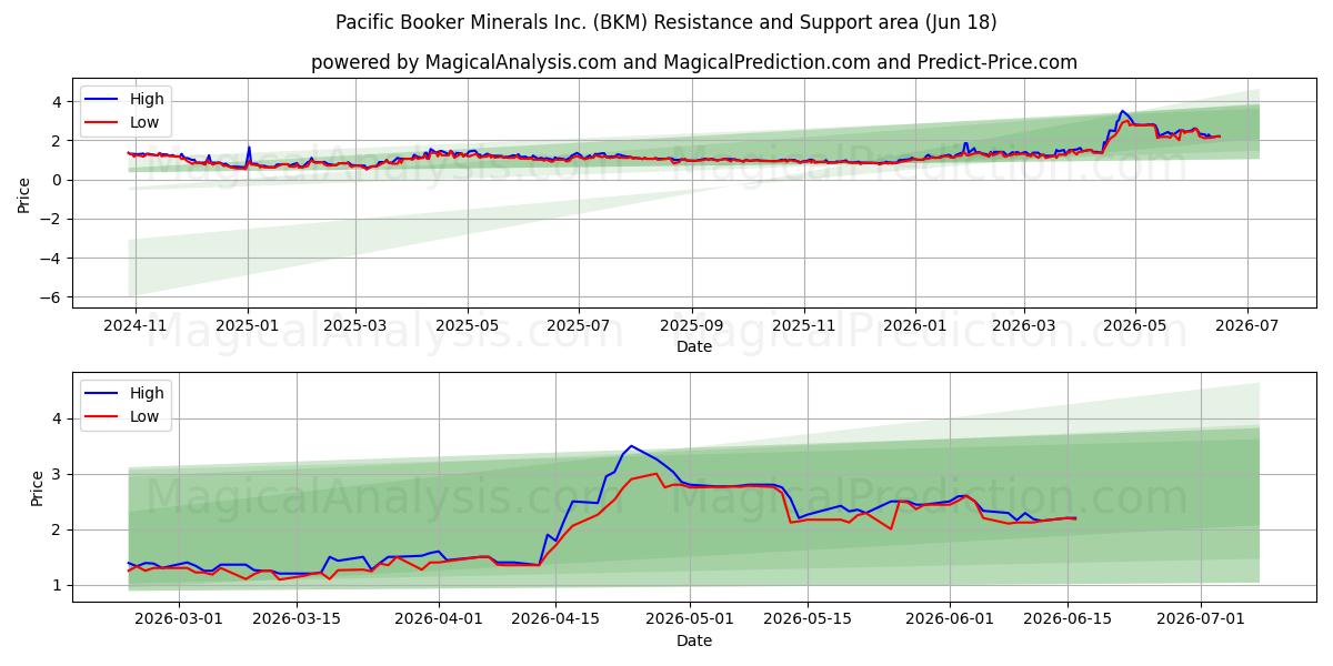  Pacific Booker Minerals Inc. (BKM) Support and Resistance area (17 Jun) 