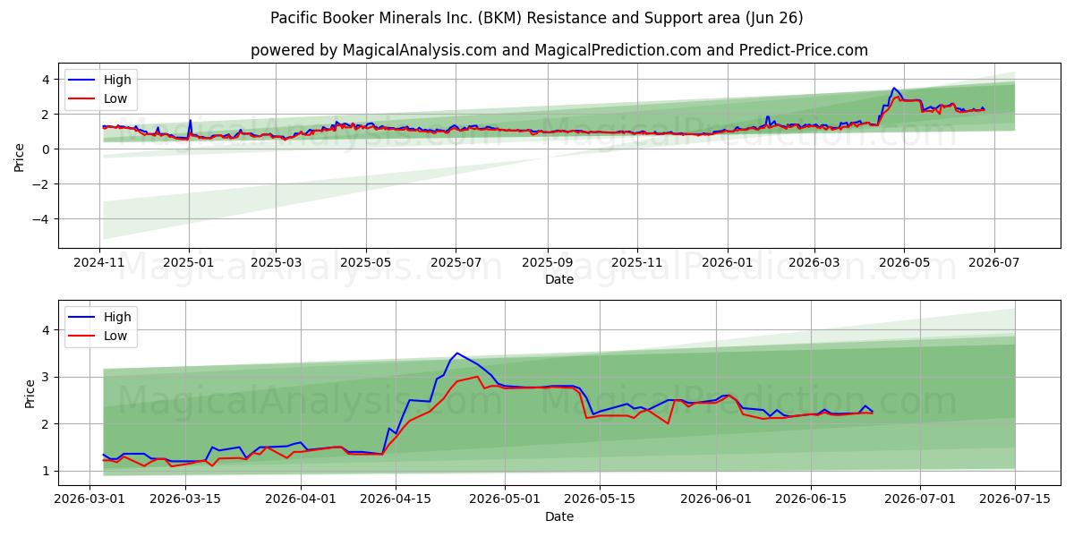  Pacific Booker Minerals Inc. (BKM) Support and Resistance area (25 Jun) 