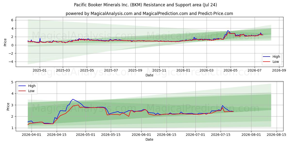  Pacific Booker Minerals Inc. (BKM) Support and Resistance area (23 Jul) 